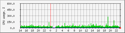 janus_load Traffic Graph
