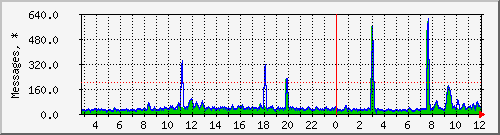mail_stat Traffic Graph