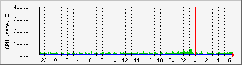 maoling_load Traffic Graph