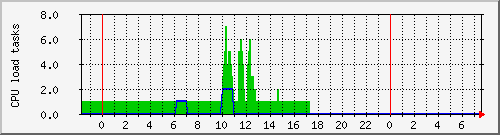 pippin_load Traffic Graph