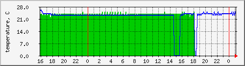 ups_temp Traffic Graph