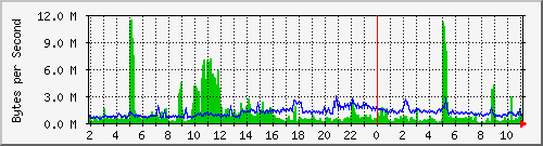 ursa_3 Traffic Graph