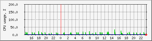 ursa_load Traffic Graph