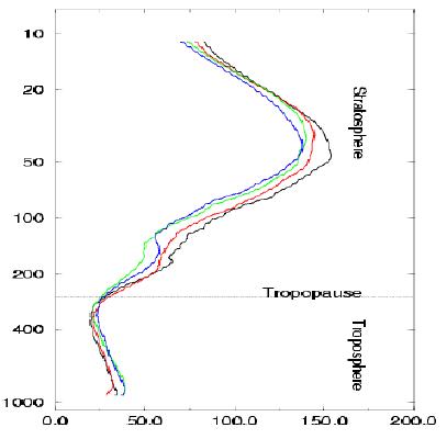  Ozone concentration [mPa] 