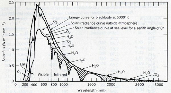 Solar spectrum outside the atmosphere and at Earths surface 