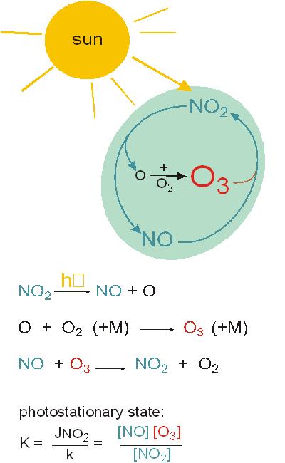 Principles of tropospheric gas phase chemistry