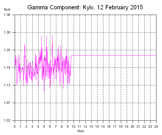 Day Plot