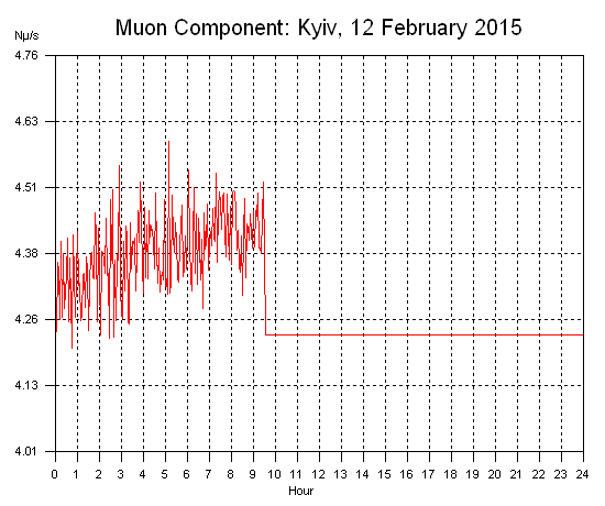 Day Plot