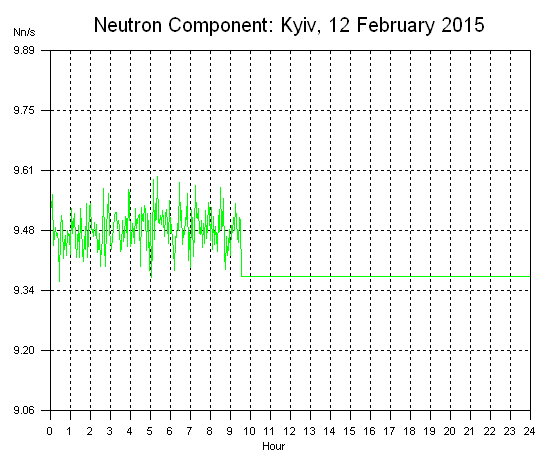 Day Plot