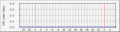 frodo_load Traffic Graph