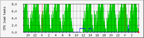 gimli_load Traffic Graph