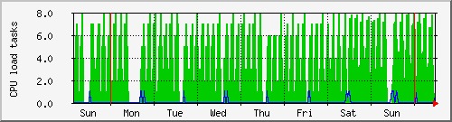week