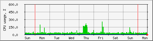 week