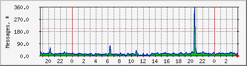 mail_stat Traffic Graph