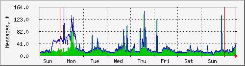 week