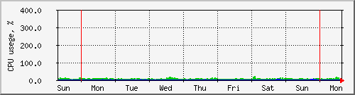 week
