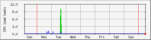 week