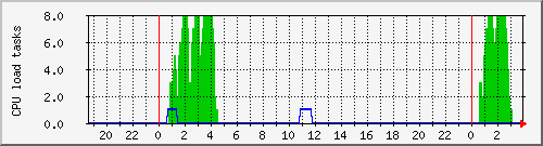 sam_load Traffic Graph