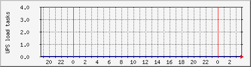 ups2200_load Traffic Graph