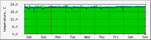 week