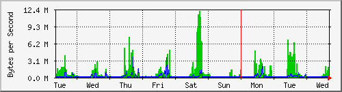 week